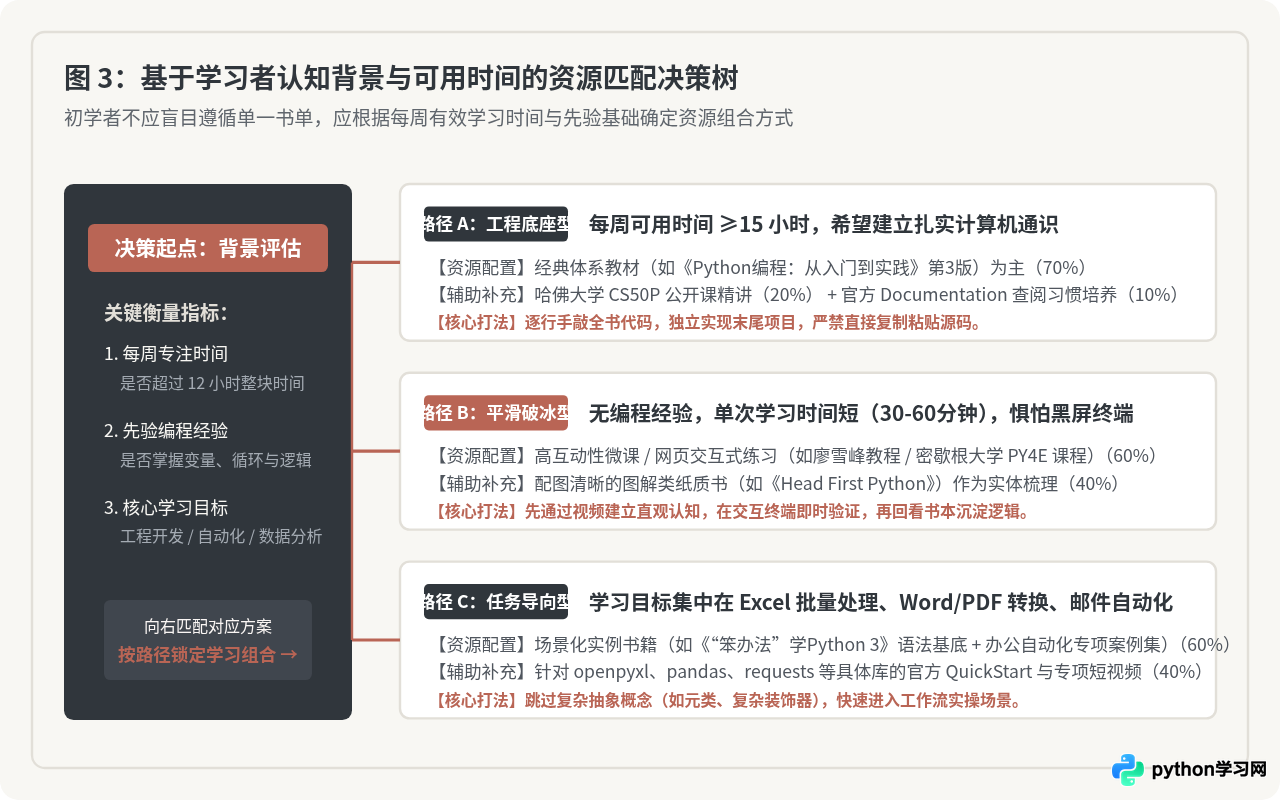 优质Python入门书籍与在线课程资源筛选指南