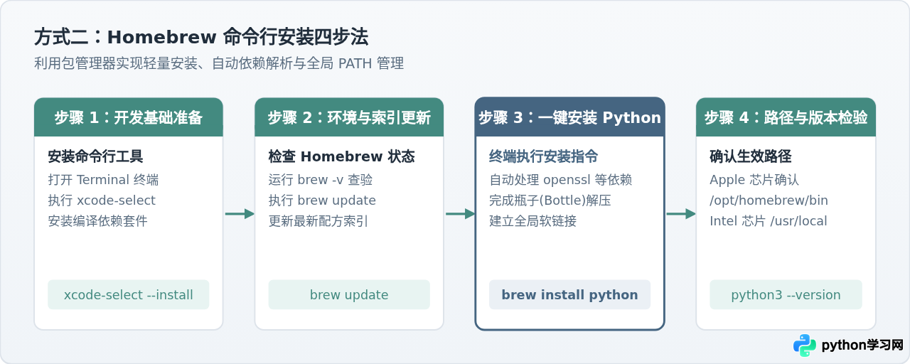 macOS怎么安装Python：官方安装包与Homebrew两种方式