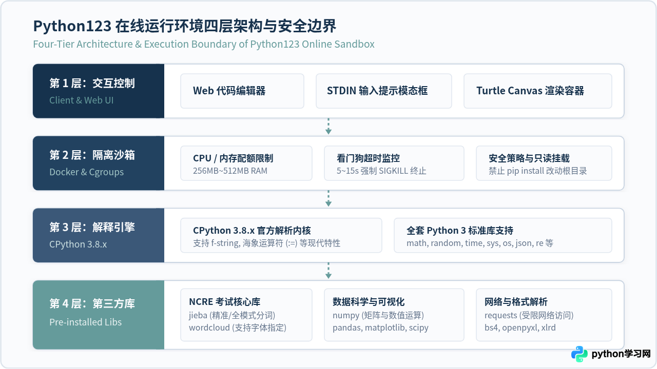 Python123在线运行环境支持哪些Python版本和第三方库