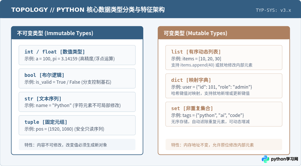 Python变量与数据类型怎么理解？零基础通俗讲解