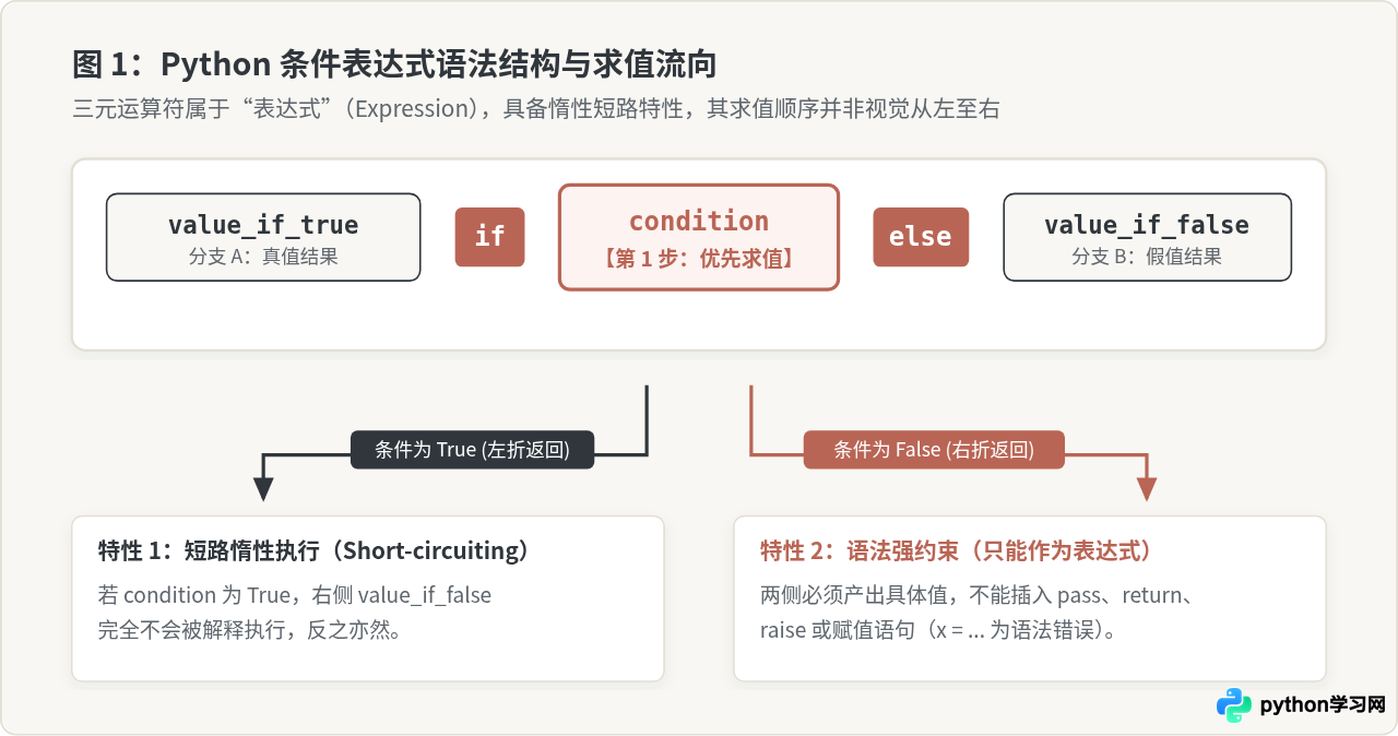 Python三元运算符常见误区：何时不该使用它