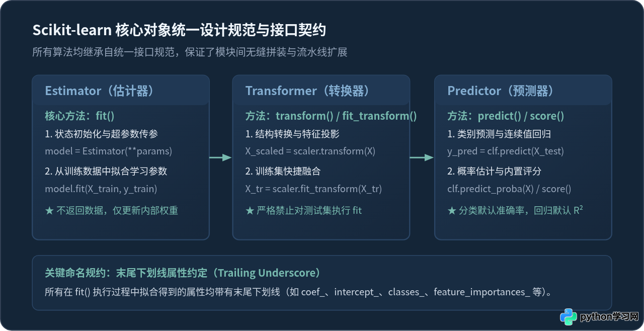 Scikit-learn常用API速查手册：Python机器学习核心库实战指南