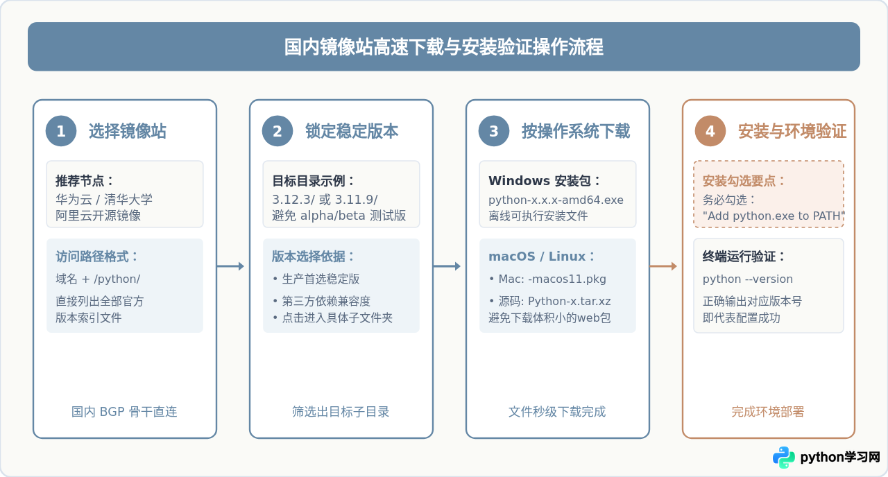 国内访问Python官网慢或打不开怎么办
