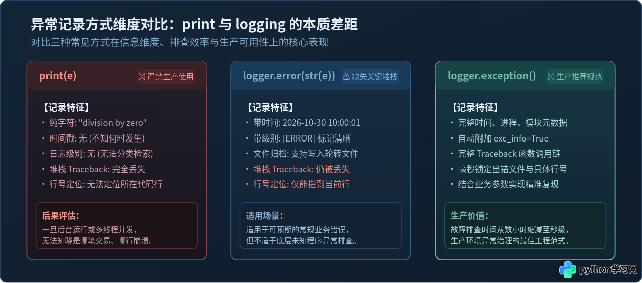 Python异常处理try-except用法：怎么捕获错误并记录日志