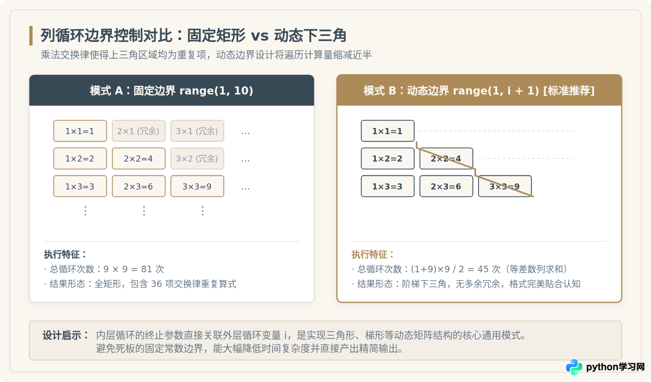 Python嵌套循环的执行顺序与九九乘法表实现解析