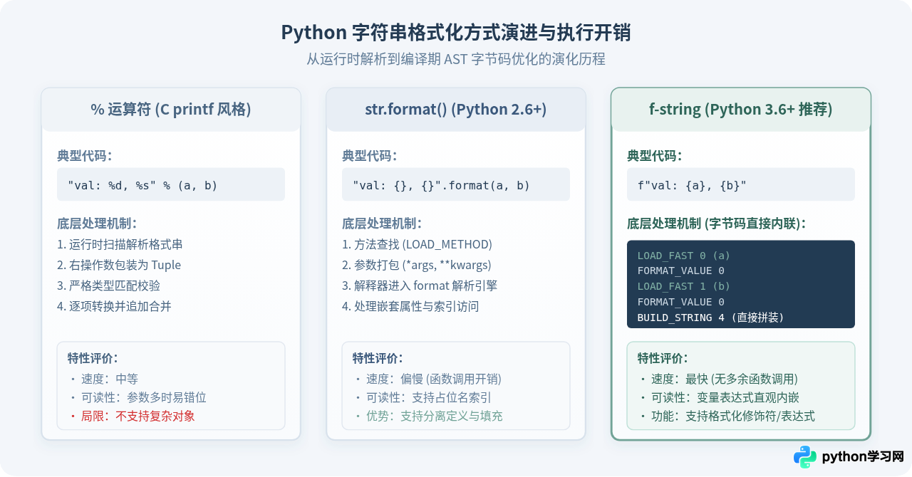 Python中怎么高效拼接和格式化字符串