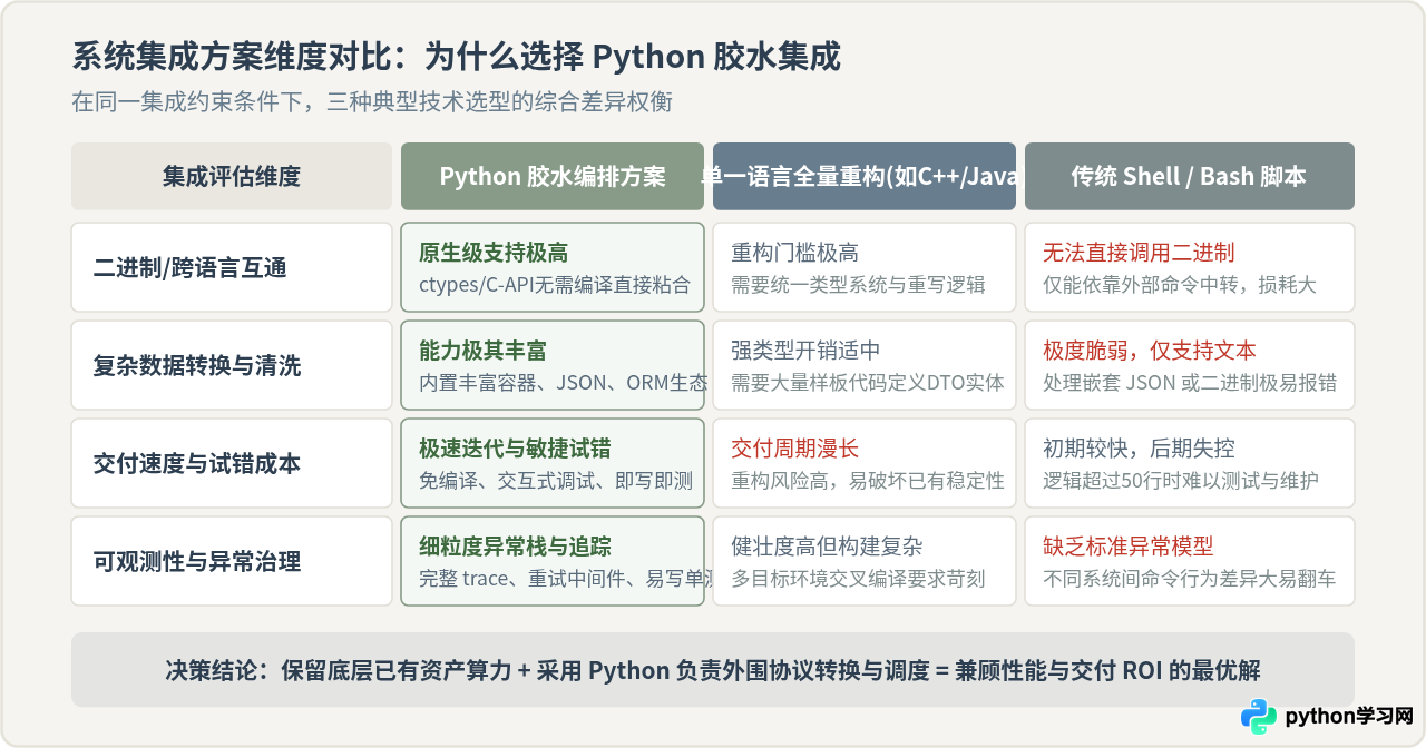 Python作为胶水语言在系统集成中有什么优势