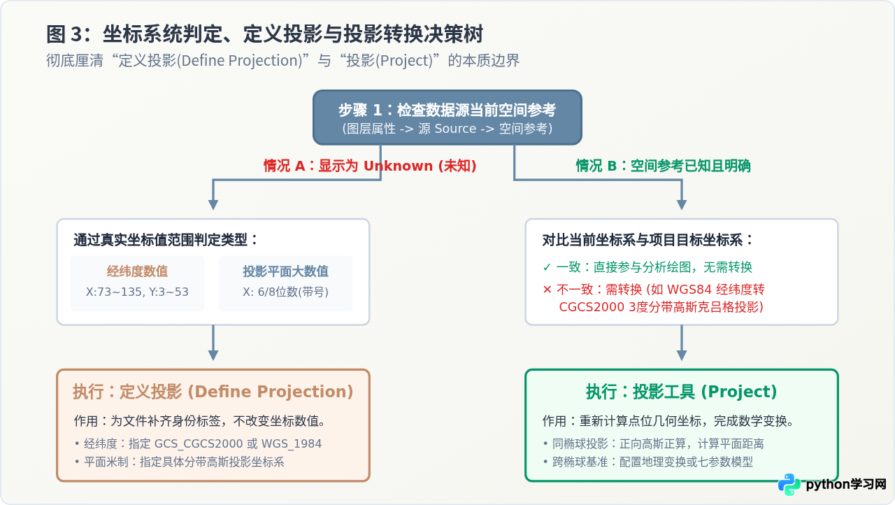 ArcGIS多源数据导入视频教程：CAD、Excel处理与坐标转换实战