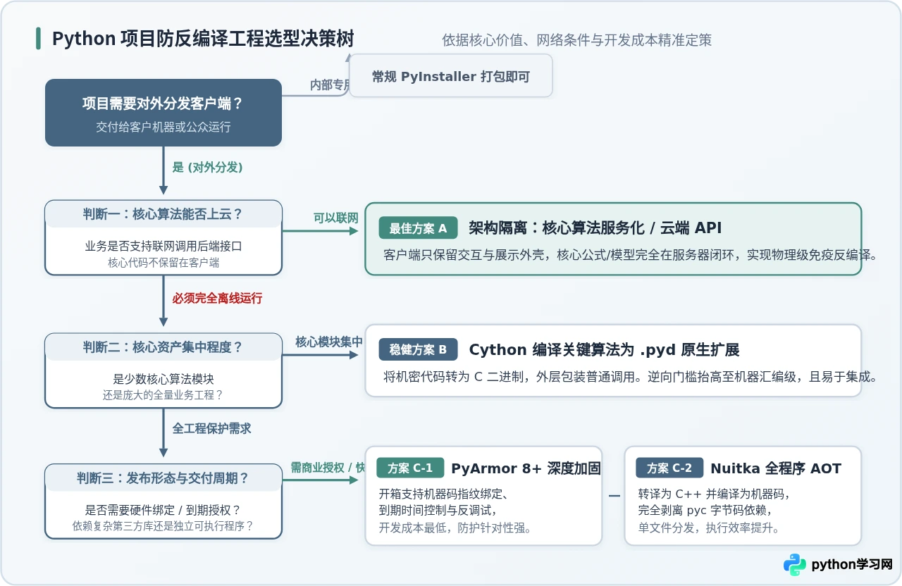 Python代码打包exe后怎么防止反编译？混淆与加密策略