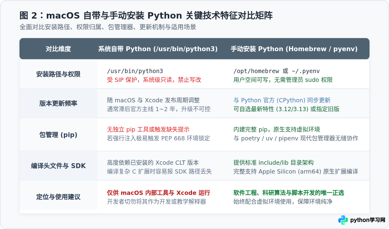 macOS 自带 Python 与手动安装版本有何区别？开发者该怎么选择