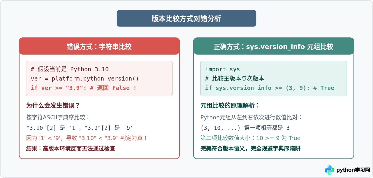 Python代码中获取当前运行版本号的方法
