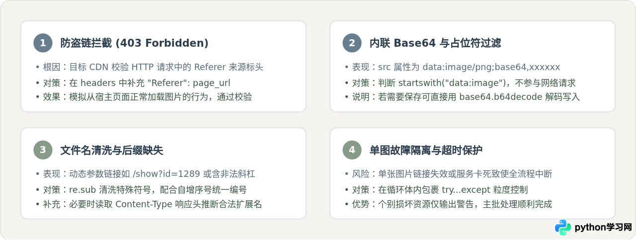 Python结合BeautifulSoup批量下载网页所有图片