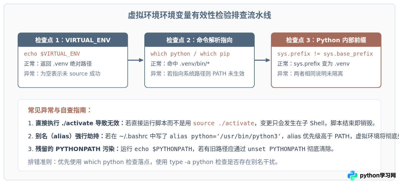 Python虚拟环境激活后环境变量发生了哪些变化