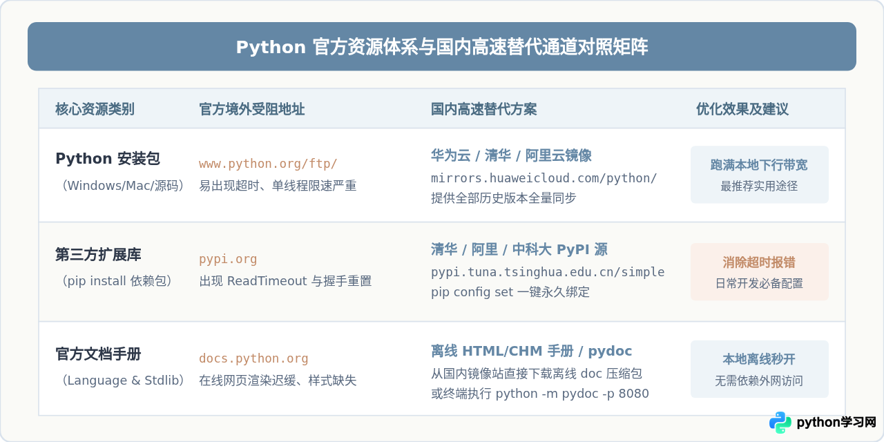 国内访问Python官网慢或打不开怎么办