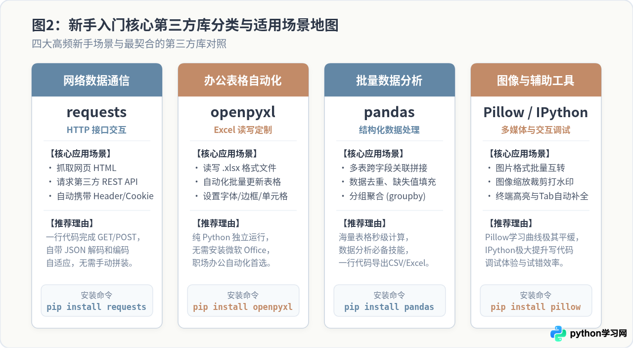 新手入门Python应该安装哪些第三方库