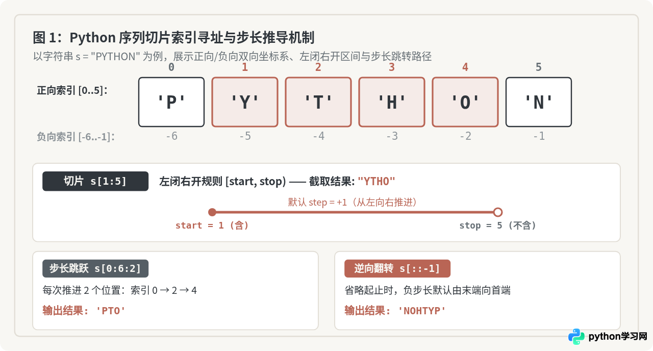 Python字典和切片操作中的冒号用法及常见报错