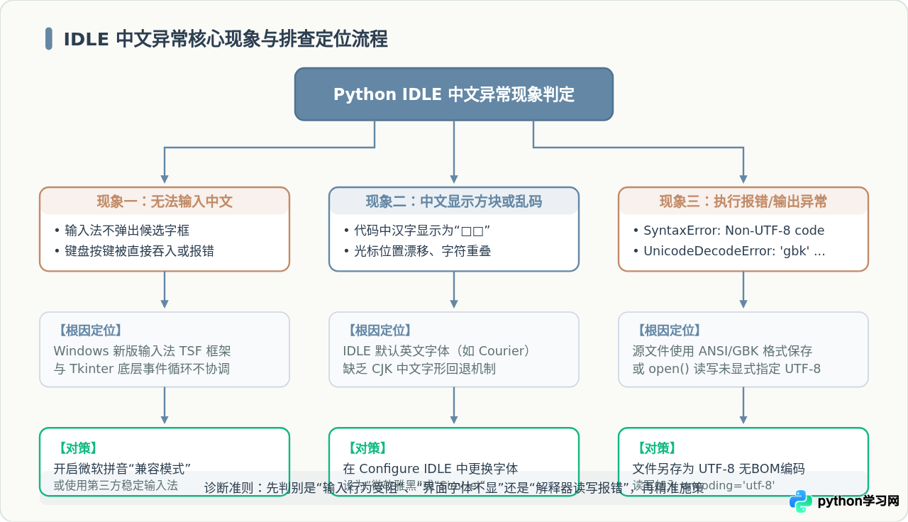 Python IDLE中文乱码或无法输入怎么解决