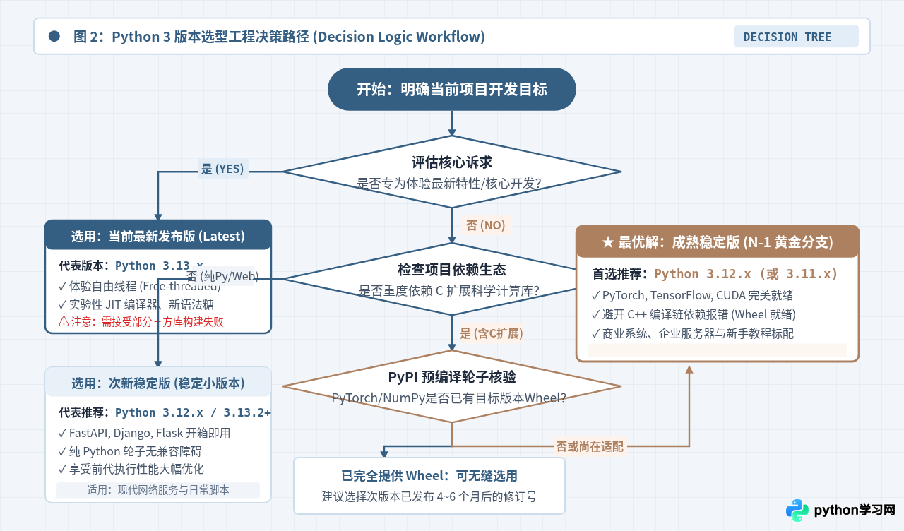 Python 3最新版和稳定版选哪个？官方下载页版本命名规则解析