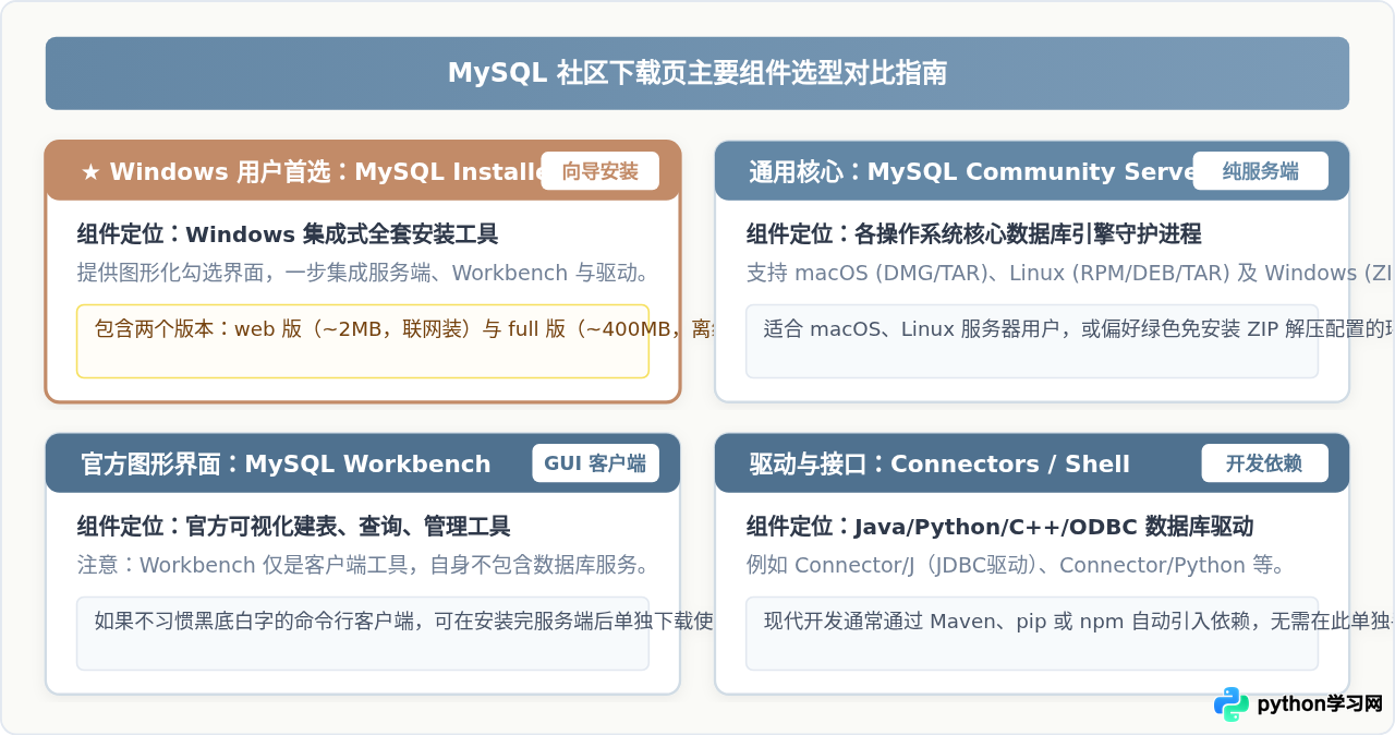 MySQL官网下载地址在哪？怎么直达官方下载页