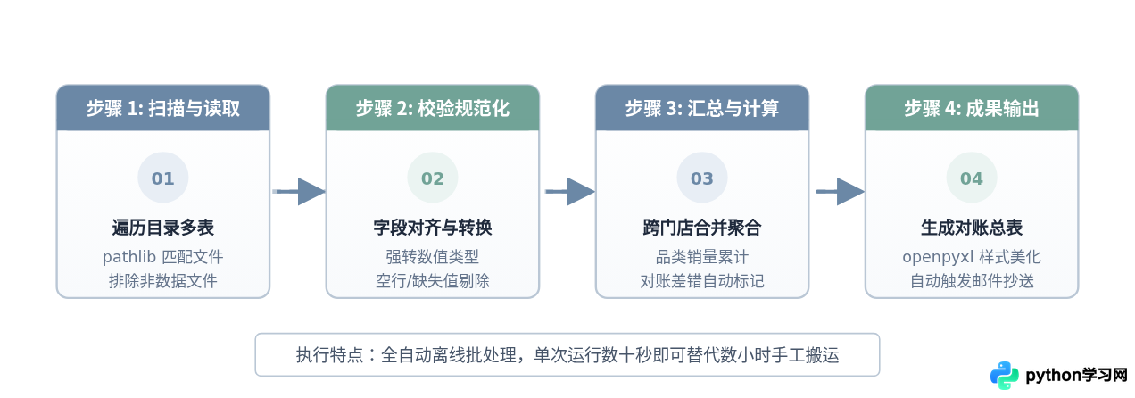 Python能做什么：数据分析、AI开发与自动化办公实战场景