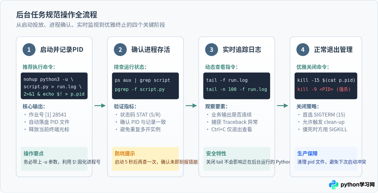 Linux后台运行Python脚本并保存日志的方法
