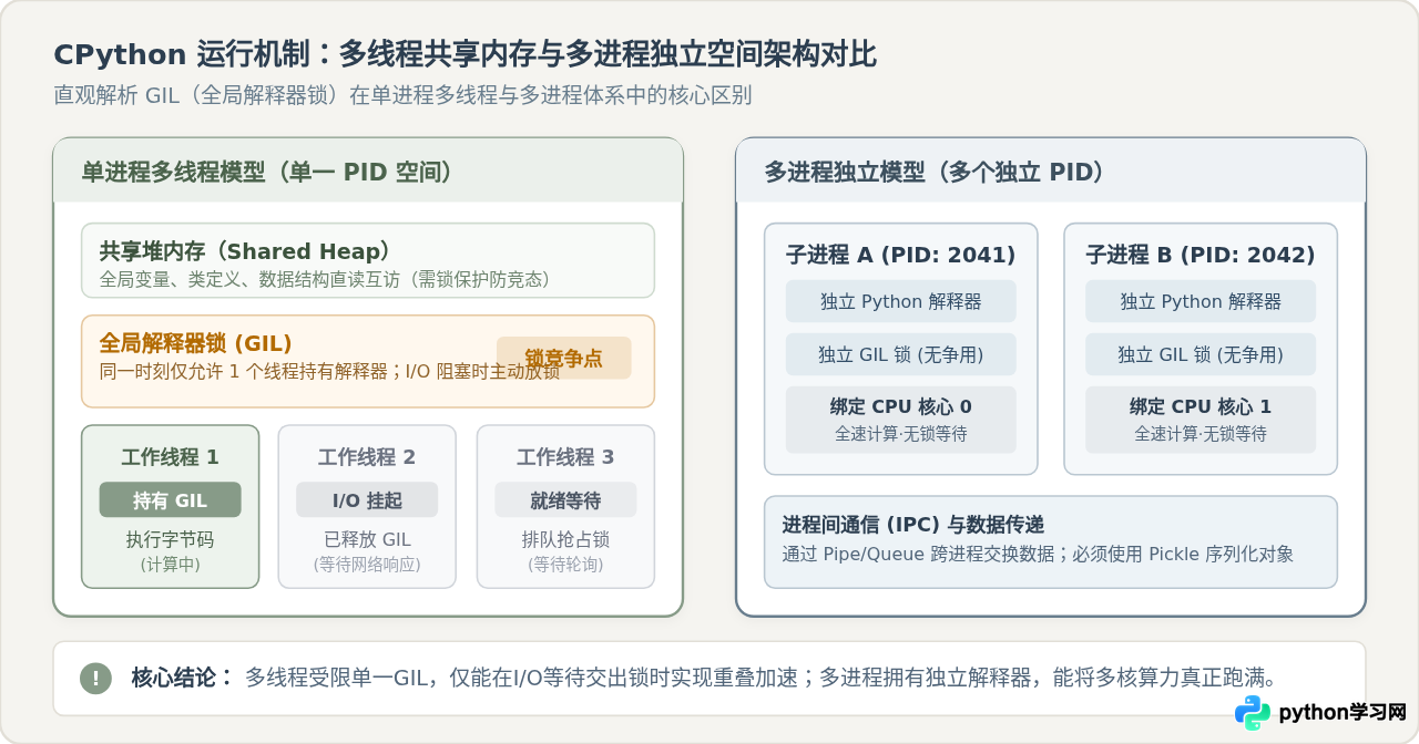 提升Python自动化脚本效率：多线程与多进程应用指南