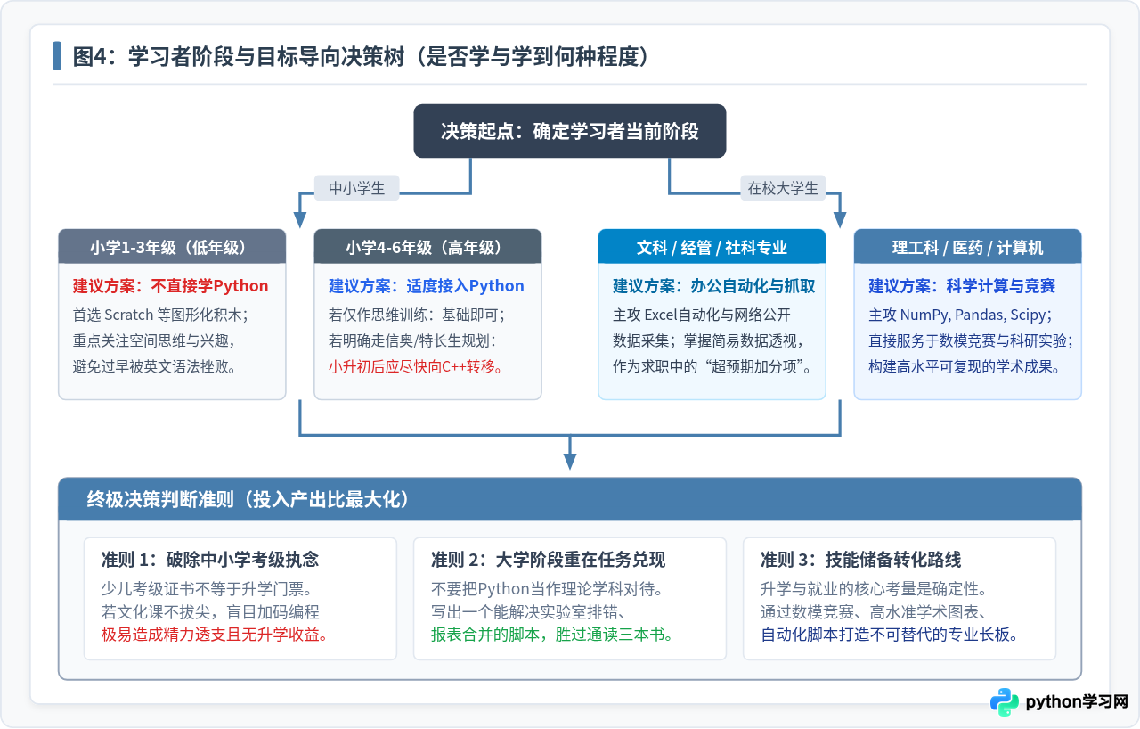 小学生和大学生学Python有什么用？升学加分与技能储备的实际价值