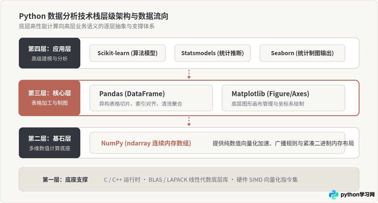 Python数据分析常用库有哪些？Pandas、NumPy与Matplotlib的作用