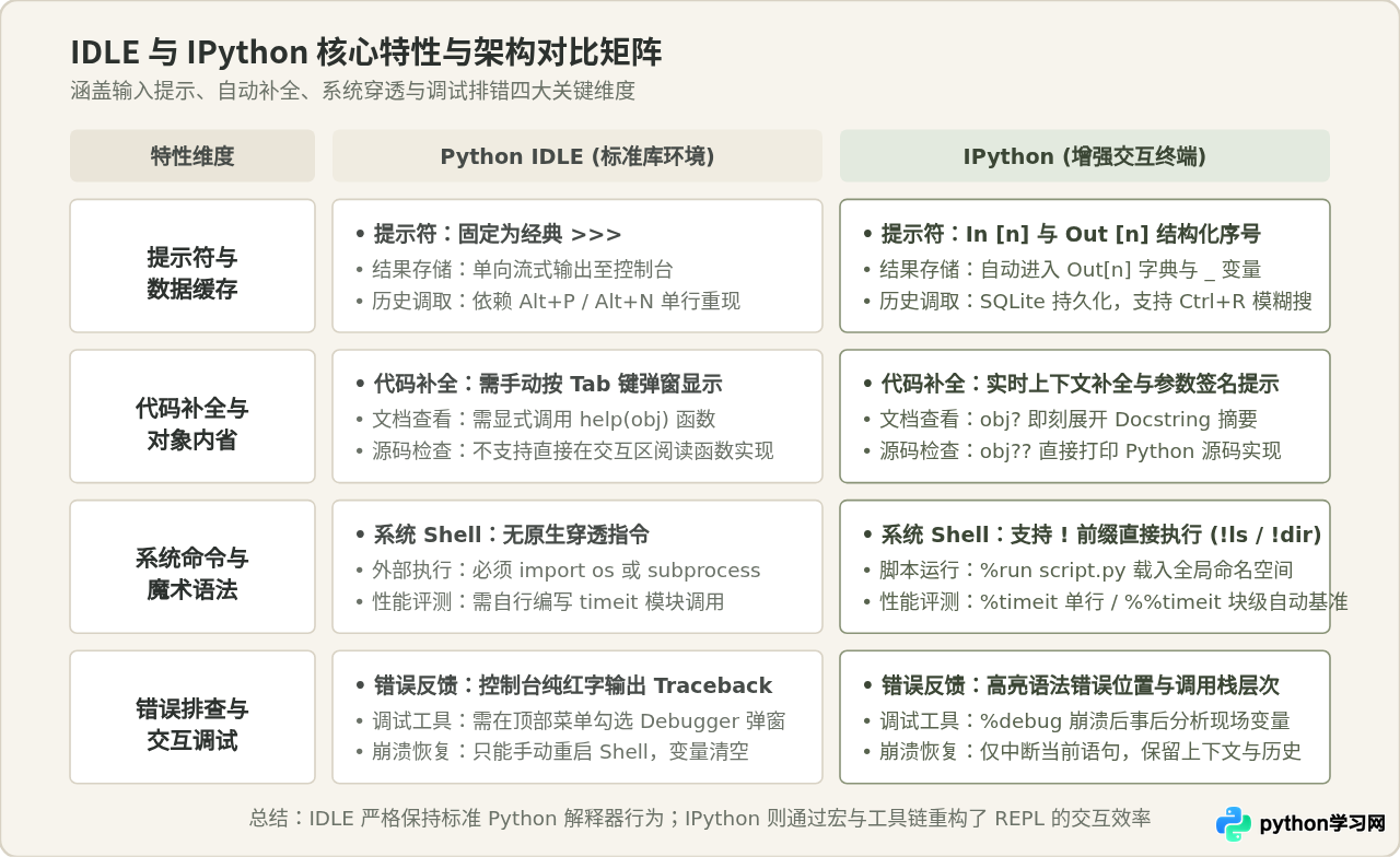 Python交互式环境怎么用：IDLE与IPython运行代码对比