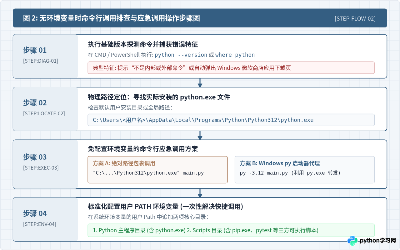 不配置Python环境变量对IDE与命令行调用的影响区别