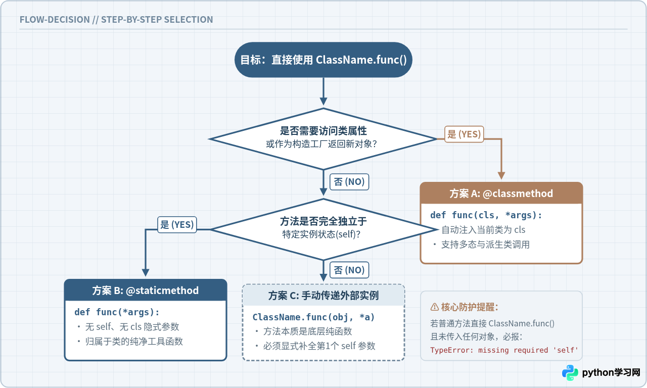 Python什么时候可以直接用类名调用方法而不用实例化
