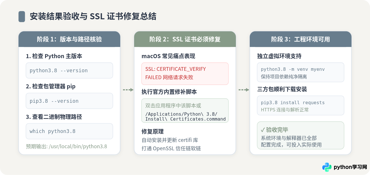 macOS系统怎么安装Python 3.8.5 pkg文件