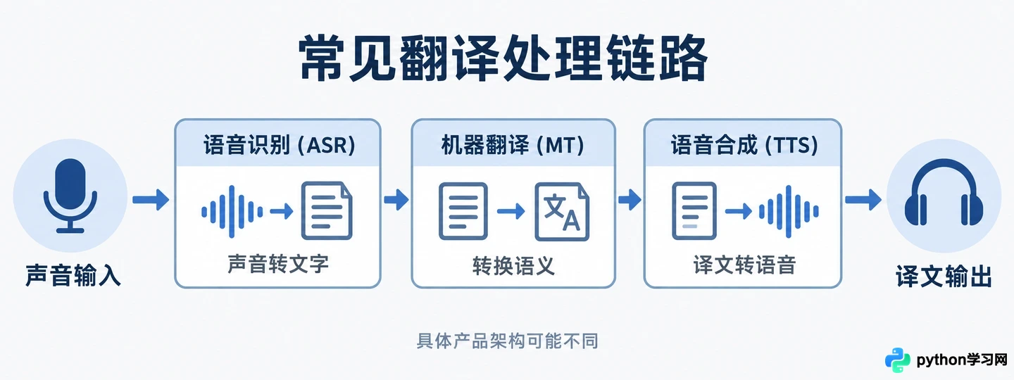 AI翻译耳机与普通蓝牙耳机区别:技术原理与场景体验详解