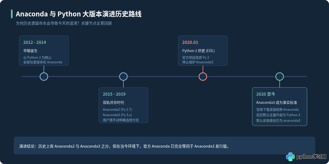 Anaconda与Anaconda3有什么区别？