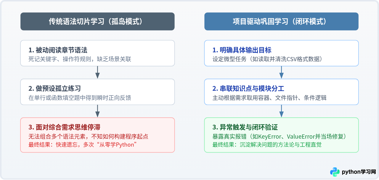 怎么用项目驱动法巩固Python 3基础知识