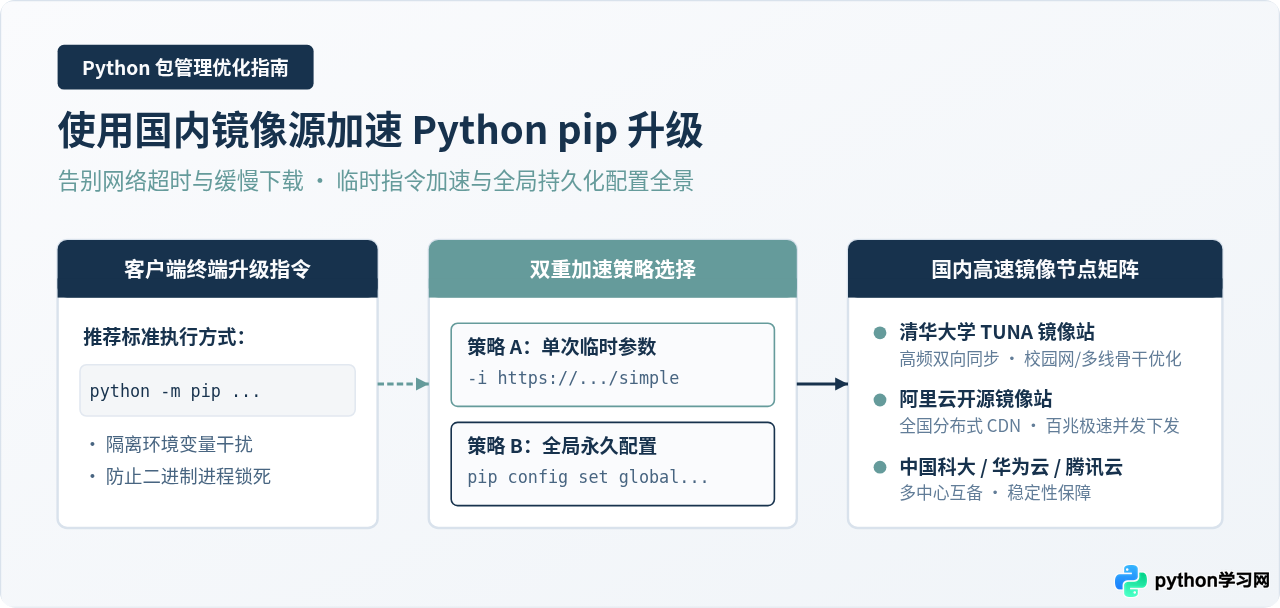 怎么使用国内镜像源加速Python pip升级