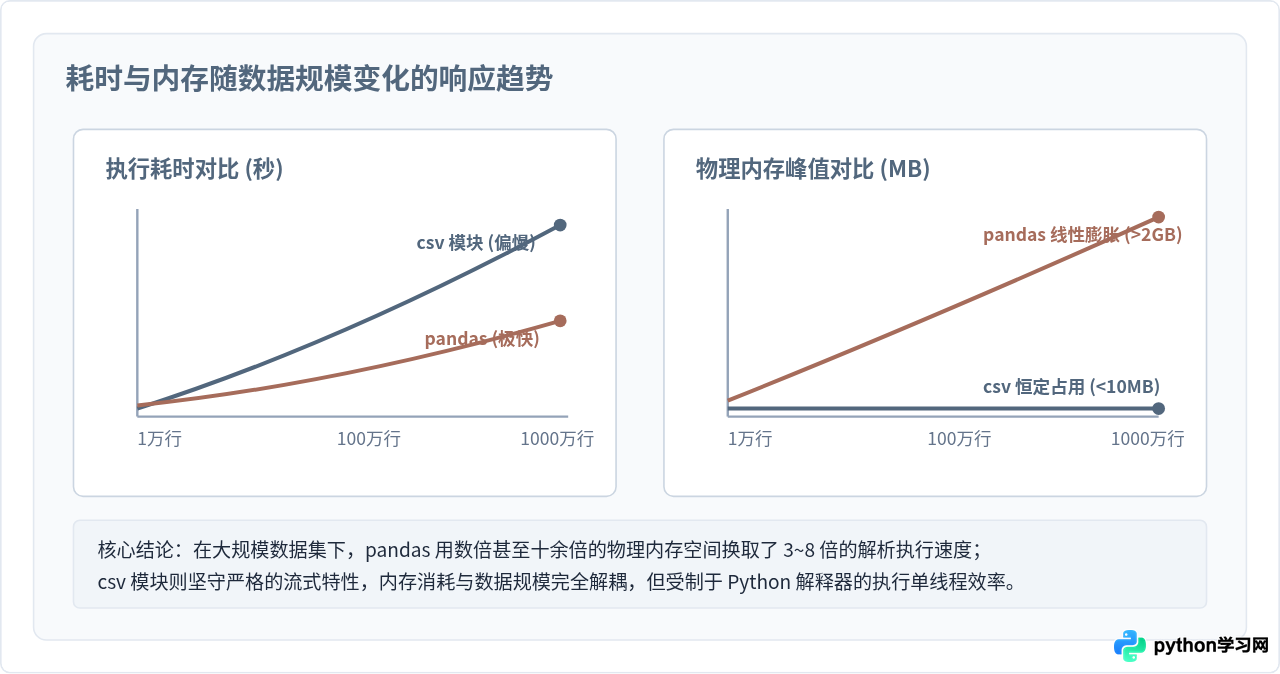 Python中csv模块与pandas读取CSV的性能对比