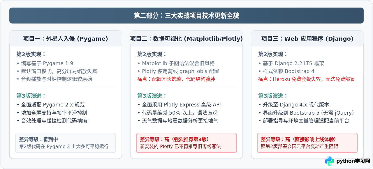 《Python编程：从入门到实践》第2版和第3版有什么区别？新手怎么选
