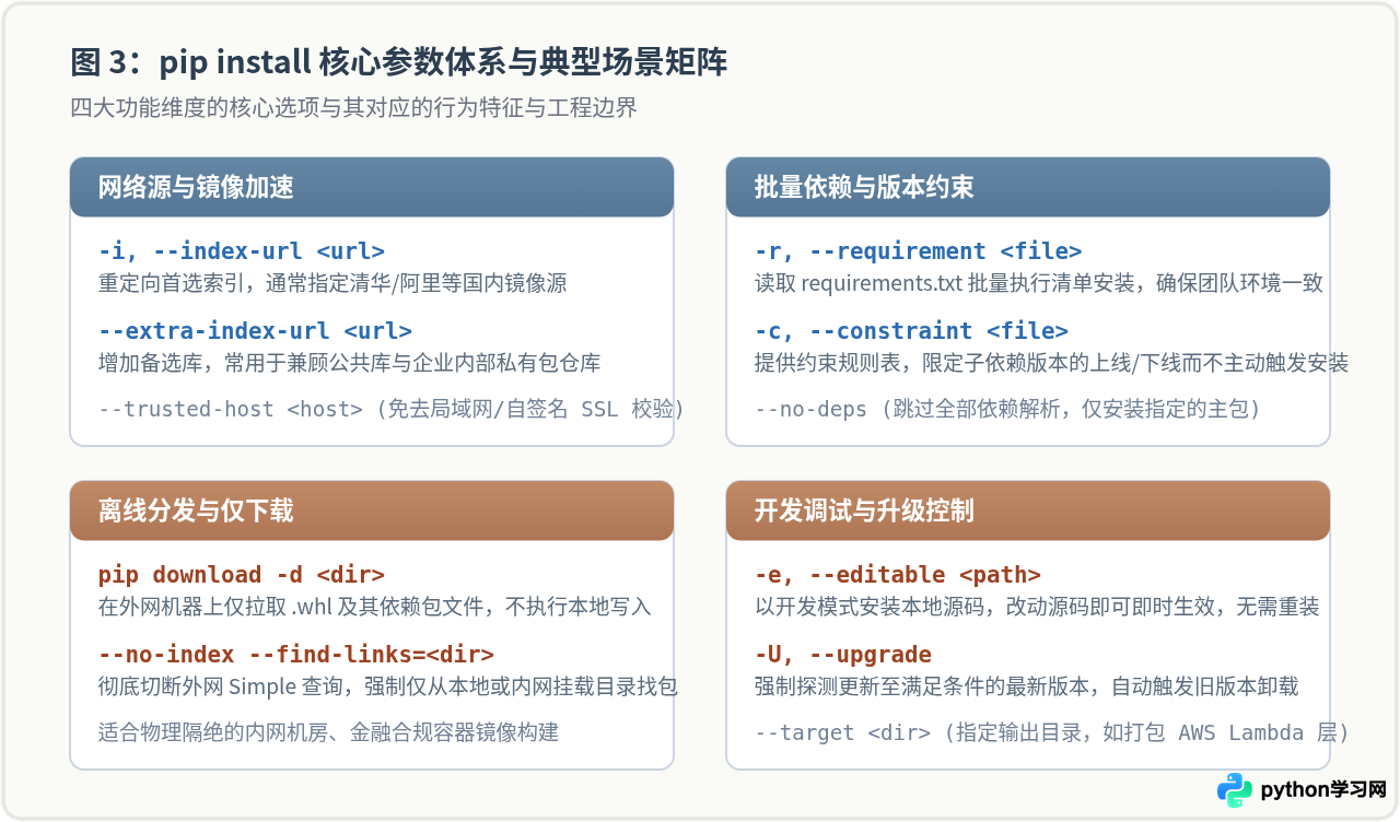 Python库安装基础：pip install命令详解与常用参数