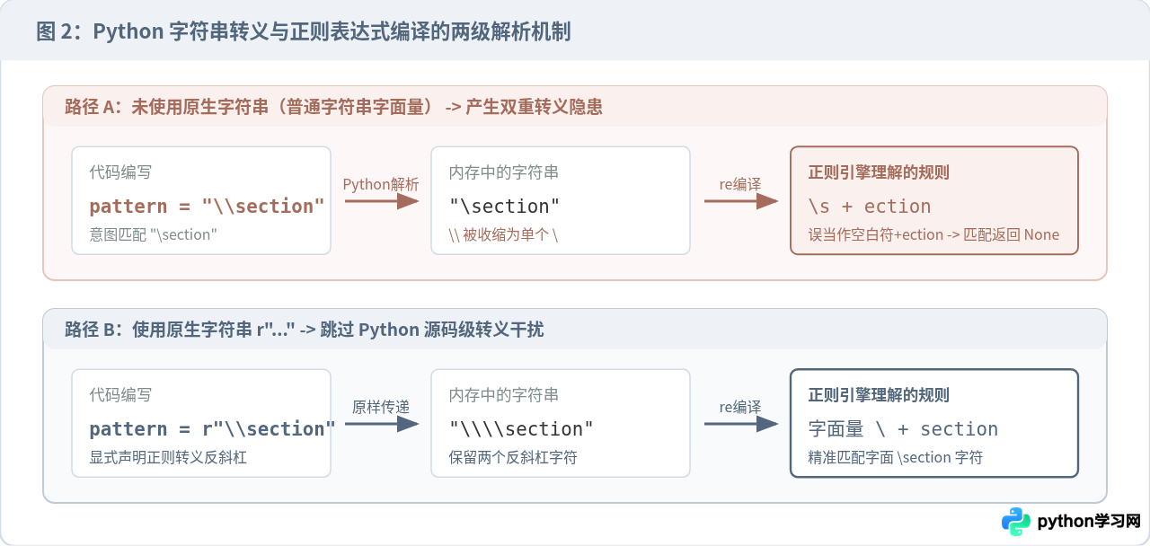Python正则匹配返回None怎么办？常见陷阱与调试技巧