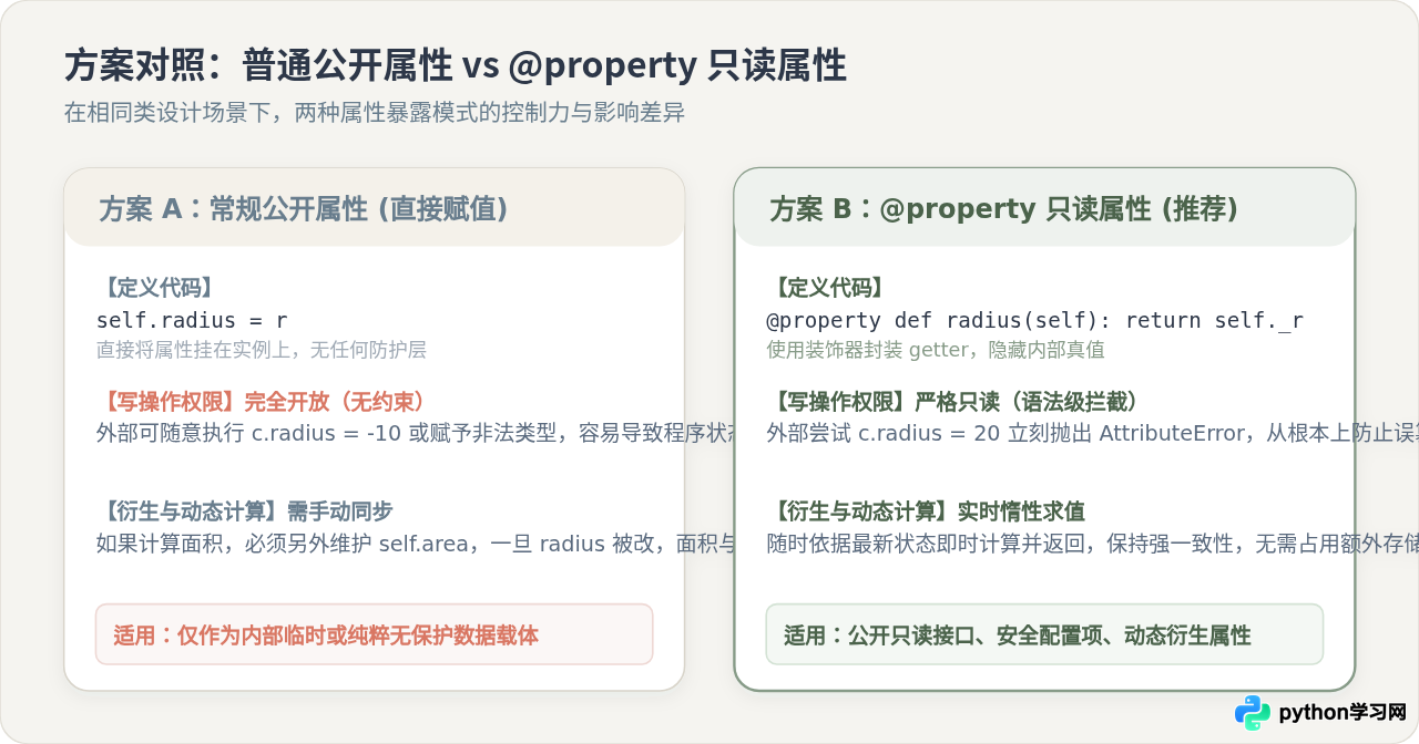 Python property怎么实现只读属性