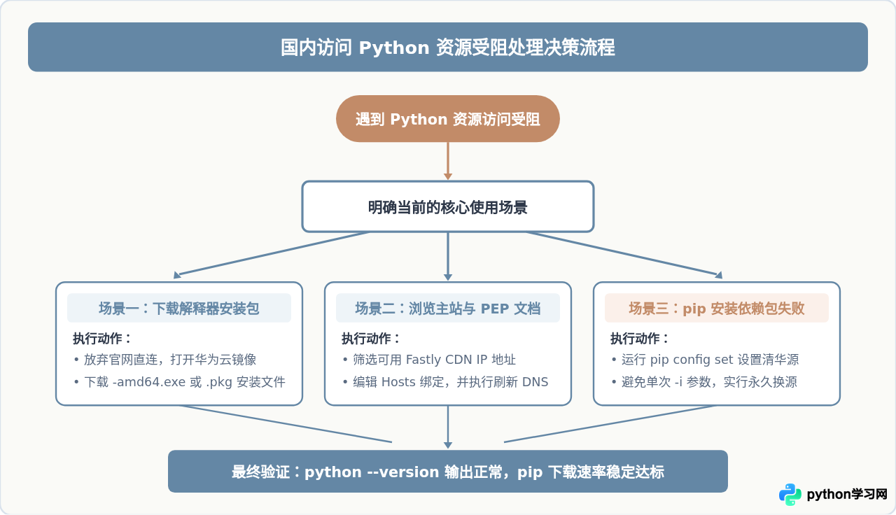 国内访问Python官网慢或打不开怎么办