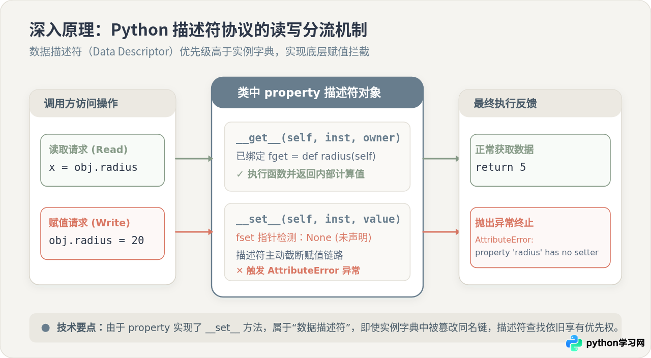 Python property怎么实现只读属性