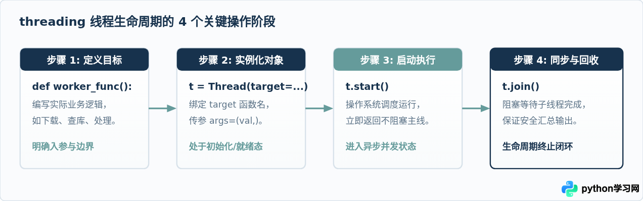 Python多线程编程完整代码实例：使用threading并发执行任务
