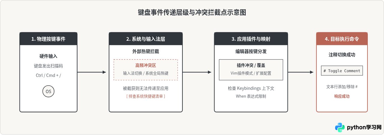 Python编辑器快捷键冲突怎么办？自定义注释快捷键教程