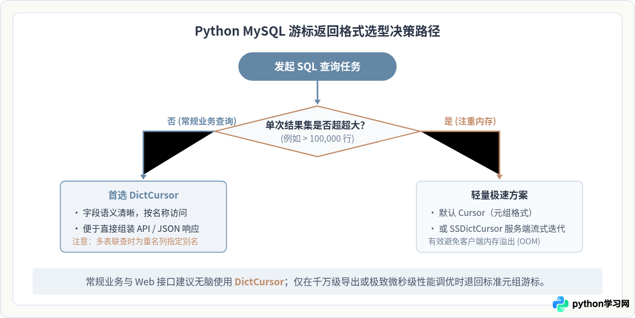 Python读取MySQL数据返回字典格式而非元组的方法