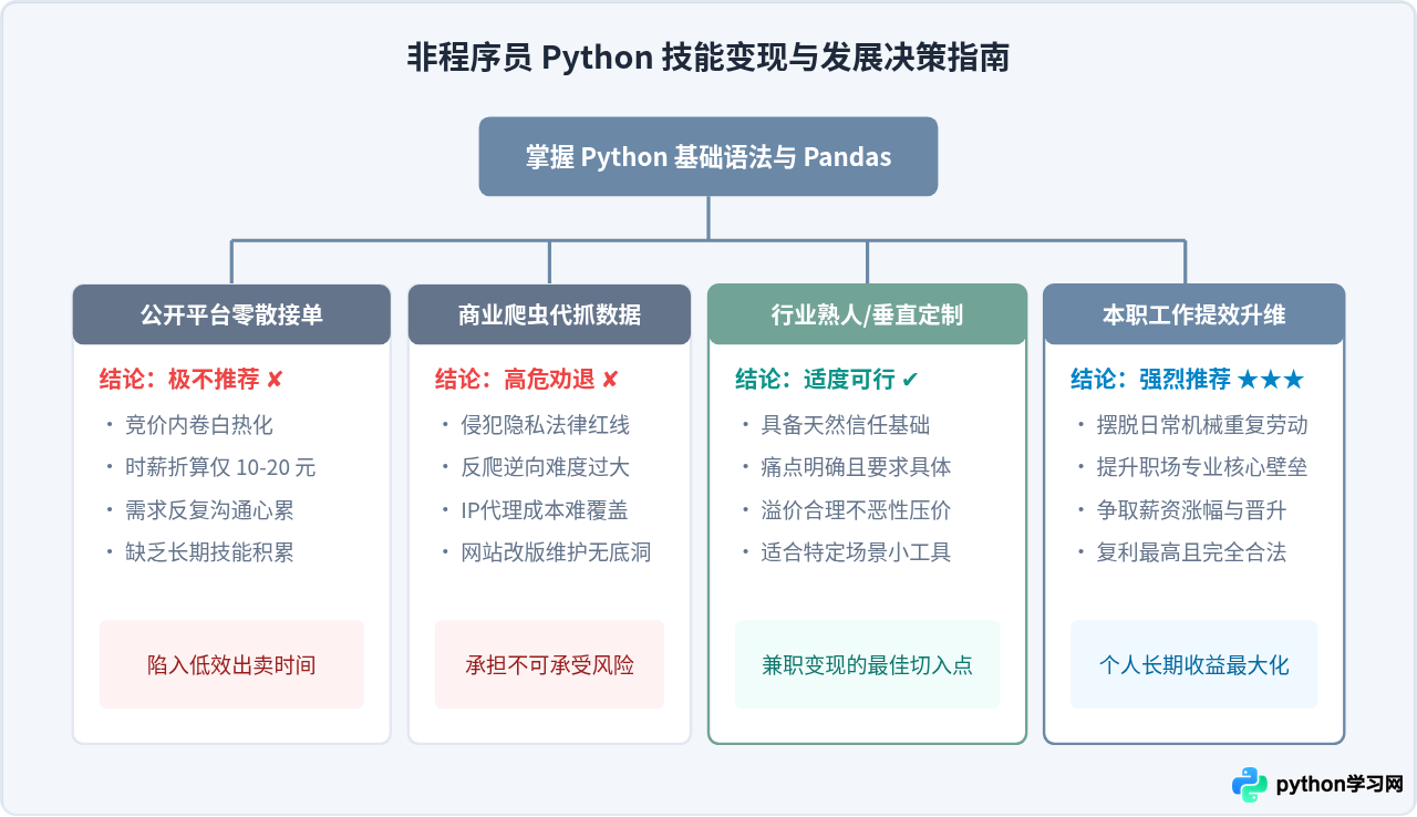 非程序员靠Python做副业靠谱吗？数据清洗与爬虫接单分析