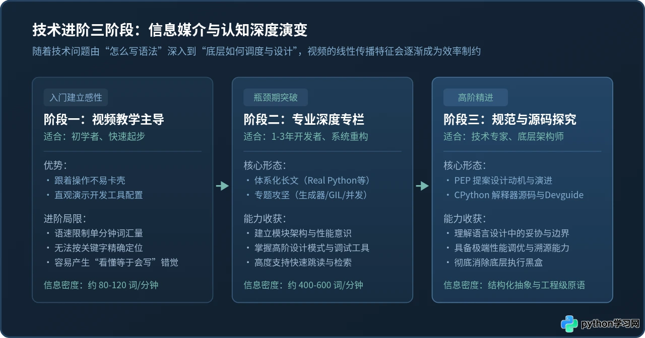 除了看视频，还有哪些适合进阶的Python技术网站？
