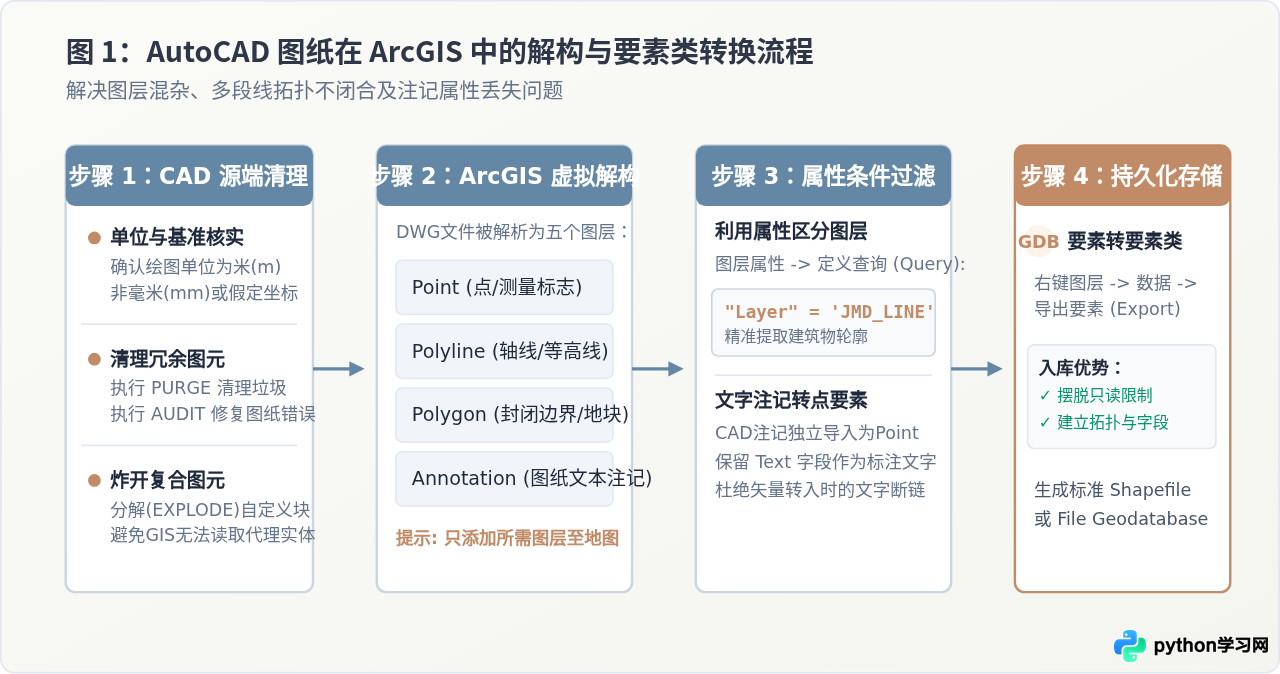 ArcGIS多源数据导入视频教程：CAD、Excel处理与坐标转换实战