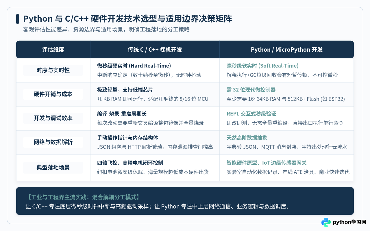 除了写代码，Python还能用于物联网与硬件控制吗？